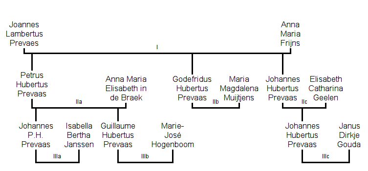 Geneagram van de familie Prevaas