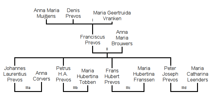 Geneagram van de familie Prevos