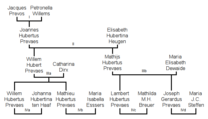 Genealogie van Jacobus Prevaes en Petronella Willems