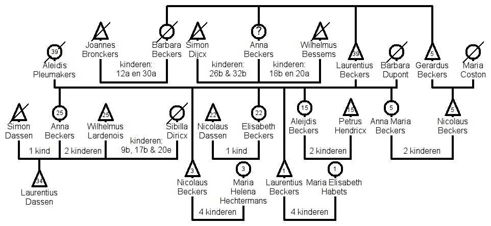 Geneagram van de grote Beckers clan in Heugem