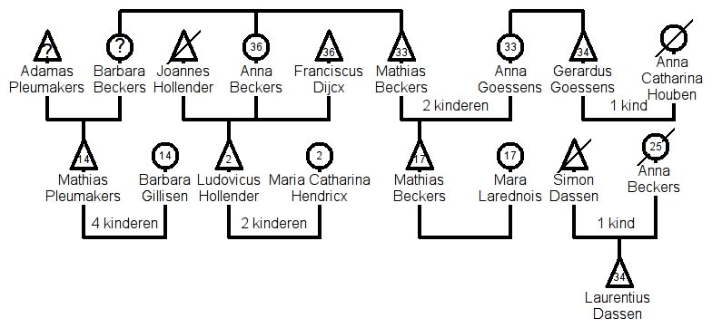 Geneagram van de kleine Beckers clan