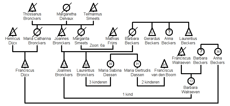 Geneagram van de familie Bronckers