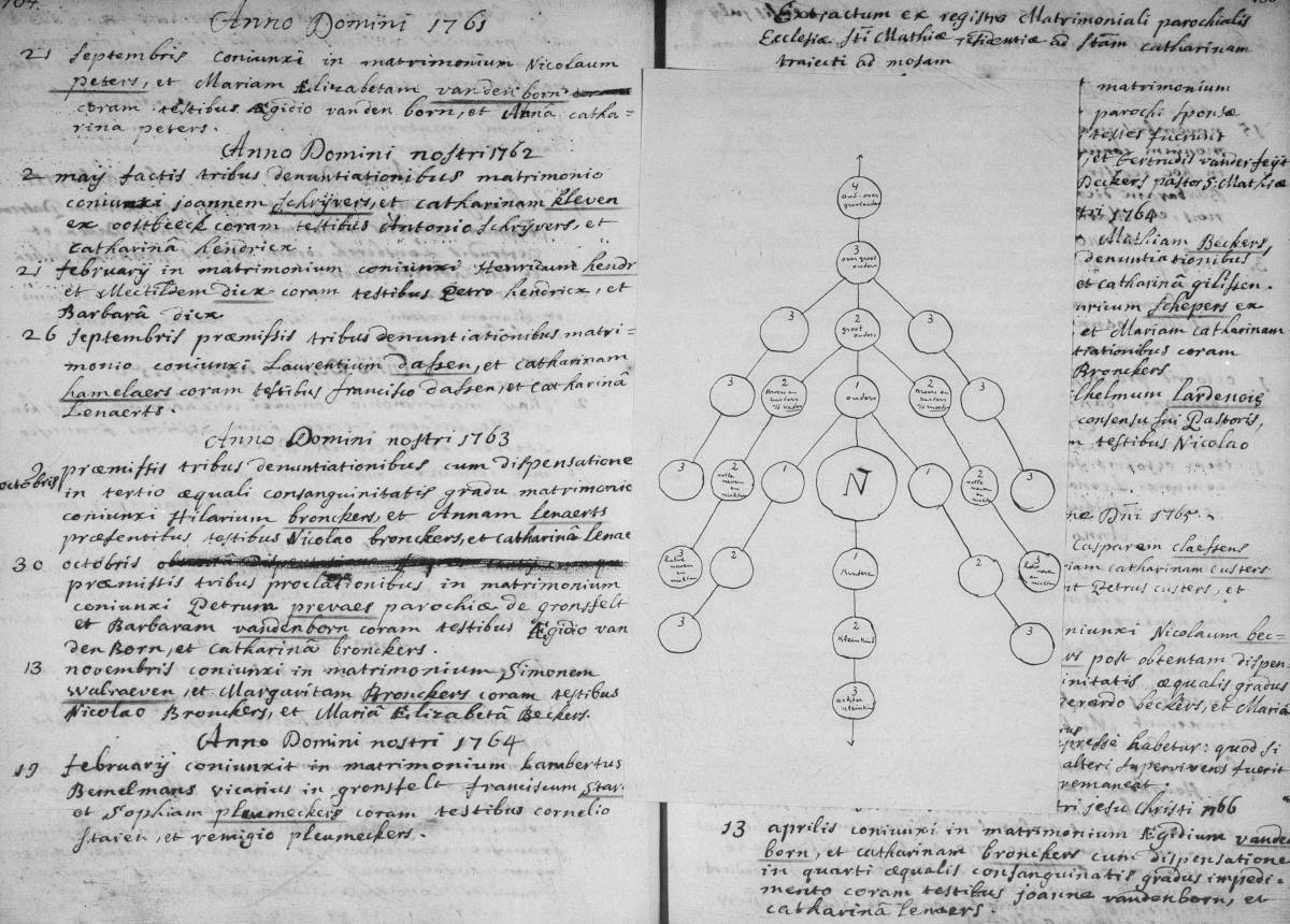 Verwantschap schema in registers van Heugem