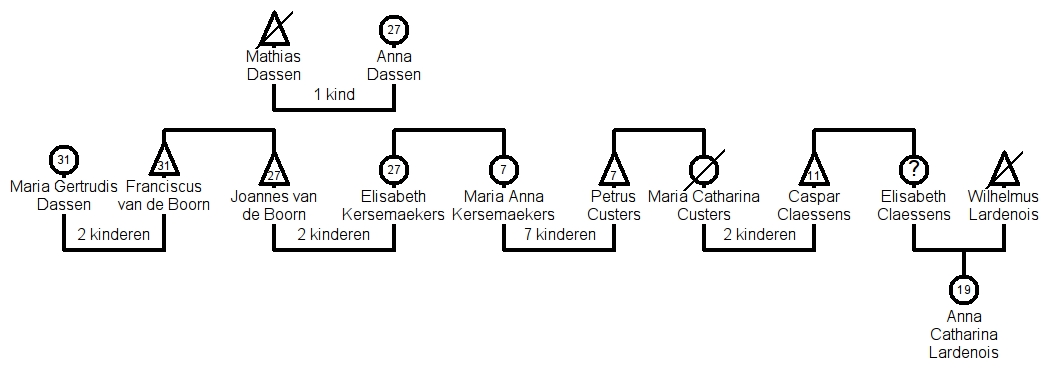 Geneagram van de families Custers en Claessens