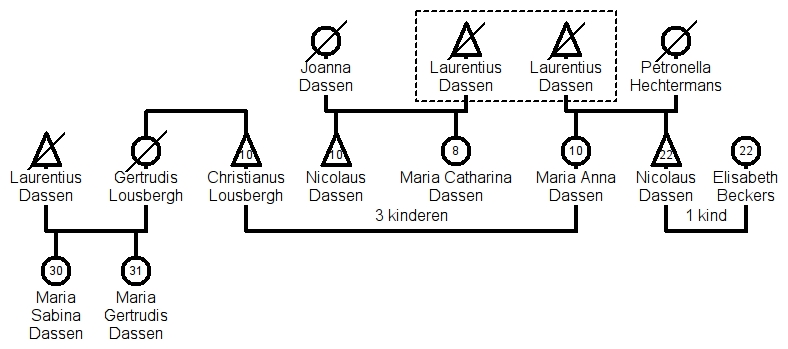Geneagram van de familie Dassen
