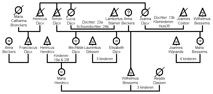 Geneagram van de familie Dijcx