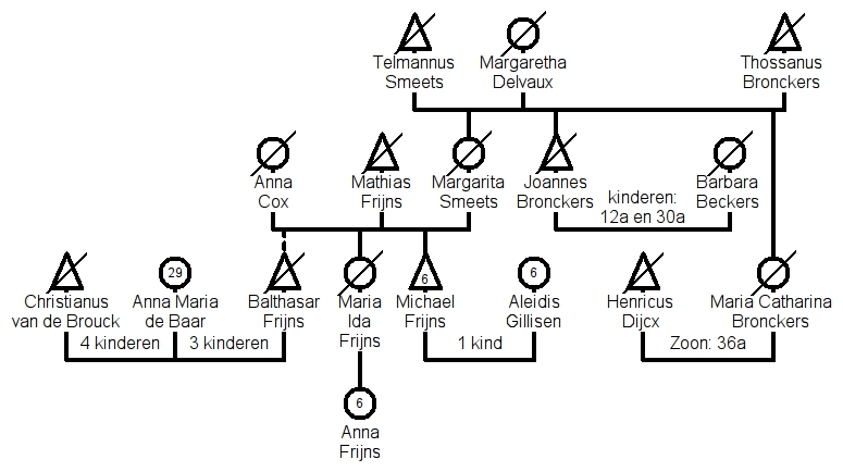 Geneagram familie Frijns