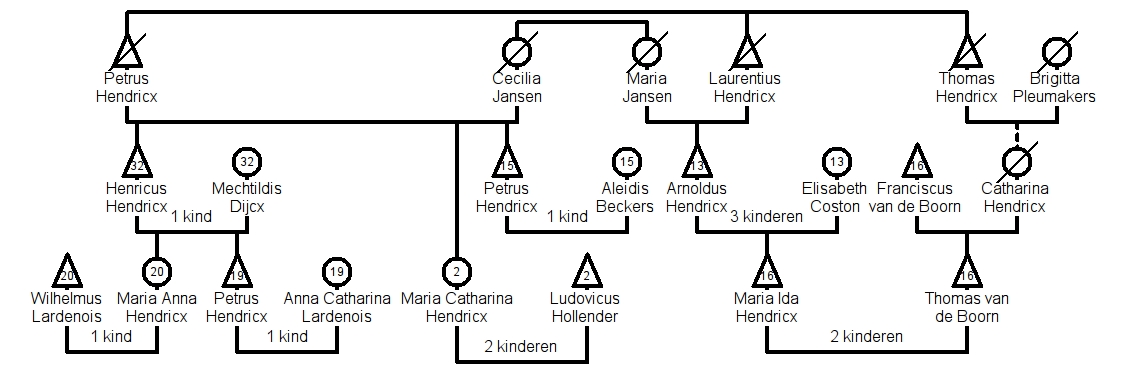 Geneagram familie Hendricx