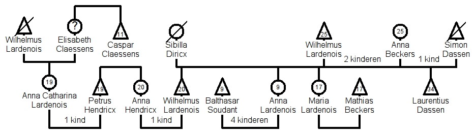 Geneagram van de familie Lardenois
