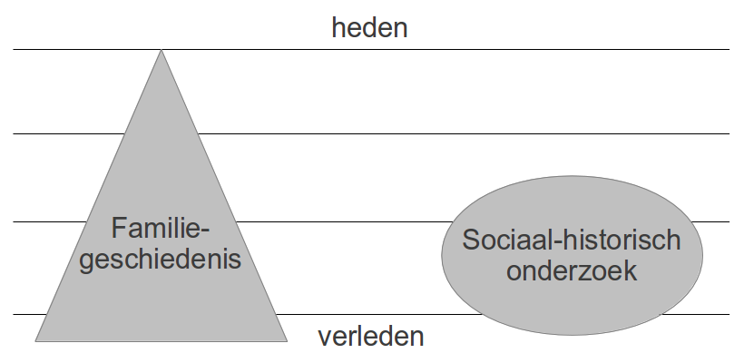 Onderzoeksafbakening in de genealogie en in de sociale geschiedenis